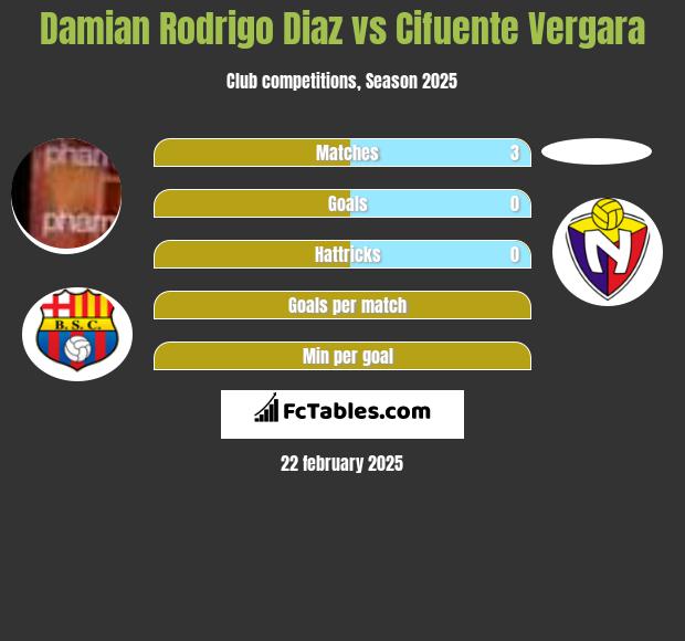 Damian Rodrigo Diaz vs Cifuente Vergara h2h player stats