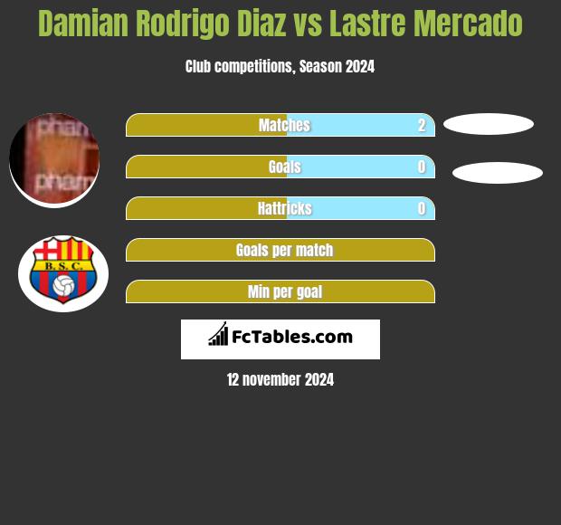 Damian Rodrigo Diaz vs Lastre Mercado h2h player stats