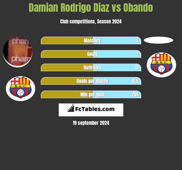 Damian Rodrigo Diaz vs Obando h2h player stats