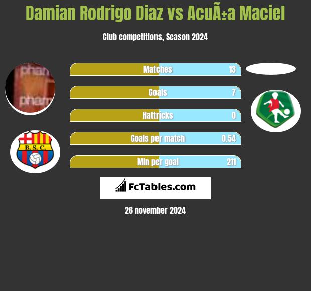 Damian Rodrigo Diaz vs AcuÃ±a Maciel h2h player stats