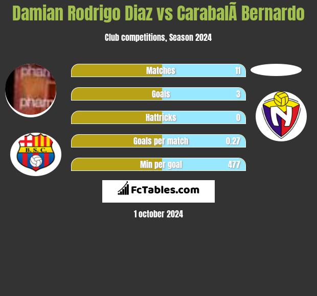 Damian Rodrigo Diaz vs CarabalÃ­ Bernardo h2h player stats