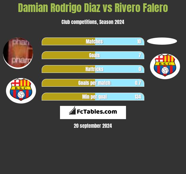 Damian Rodrigo Diaz vs Rivero Falero h2h player stats