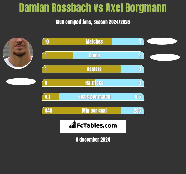 Damian Rossbach vs Axel Borgmann h2h player stats