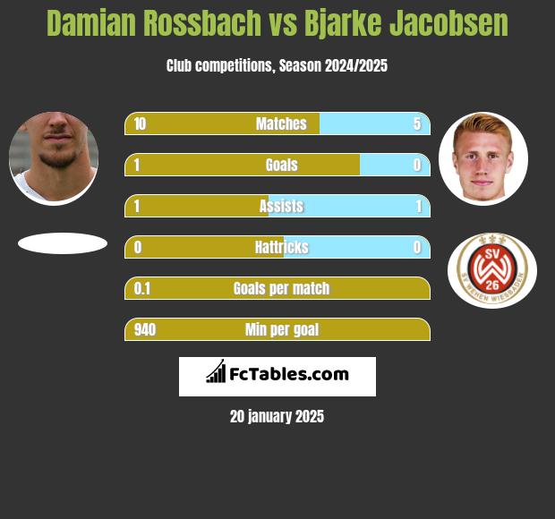 Damian Rossbach vs Bjarke Jacobsen h2h player stats