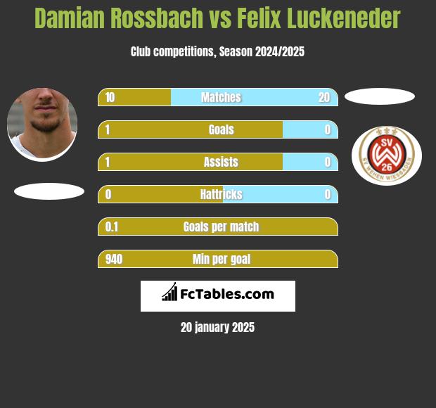 Damian Rossbach vs Felix Luckeneder h2h player stats