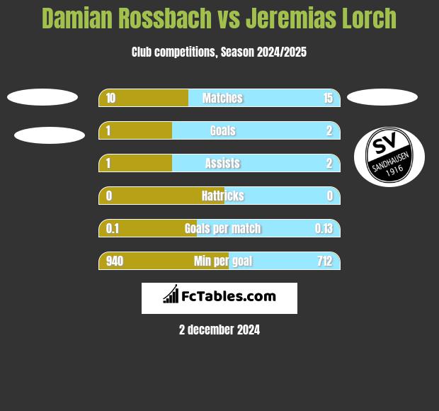 Damian Rossbach vs Jeremias Lorch h2h player stats