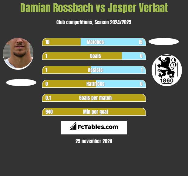 Damian Rossbach vs Jesper Verlaat h2h player stats