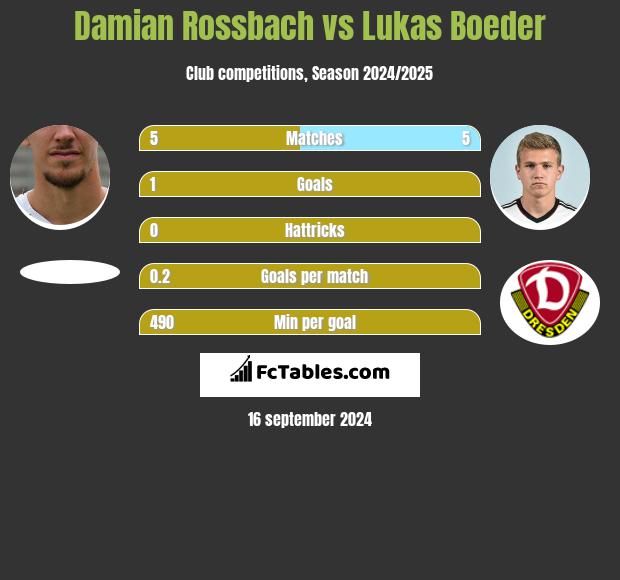 Damian Rossbach vs Lukas Boeder h2h player stats