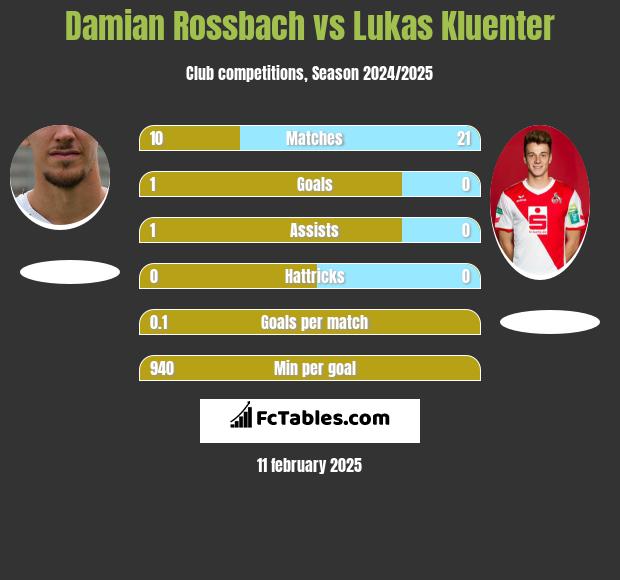 Damian Rossbach vs Lukas Kluenter h2h player stats