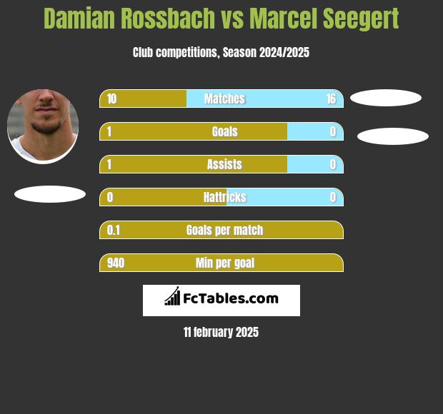 Damian Rossbach vs Marcel Seegert h2h player stats