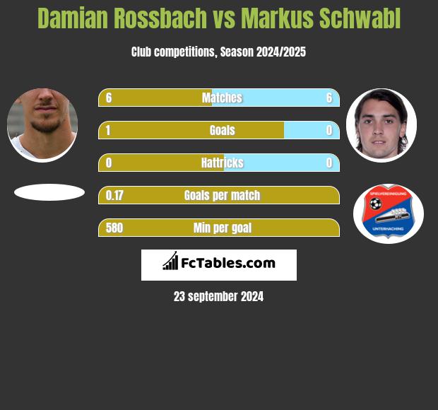 Damian Rossbach vs Markus Schwabl h2h player stats