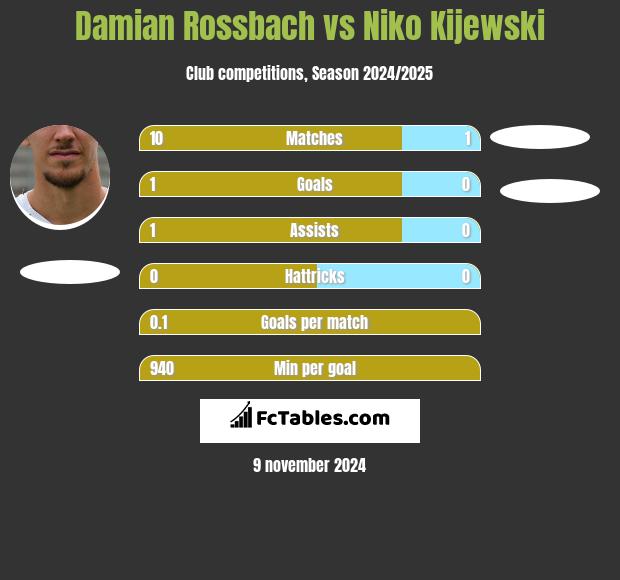 Damian Rossbach vs Niko Kijewski h2h player stats