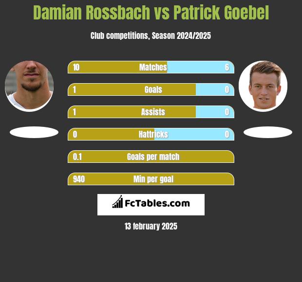 Damian Rossbach vs Patrick Goebel h2h player stats