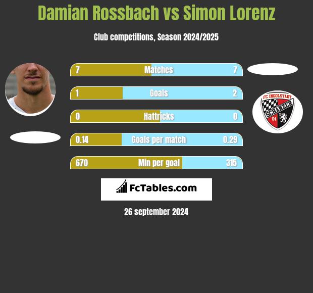 Damian Rossbach vs Simon Lorenz h2h player stats