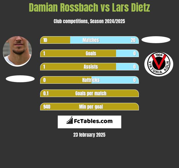 Damian Rossbach vs Lars Dietz h2h player stats