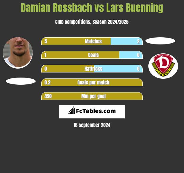 Damian Rossbach vs Lars Buenning h2h player stats