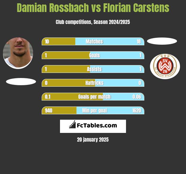 Damian Rossbach vs Florian Carstens h2h player stats