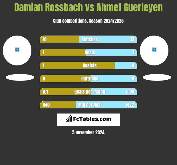 Damian Rossbach vs Ahmet Guerleyen h2h player stats