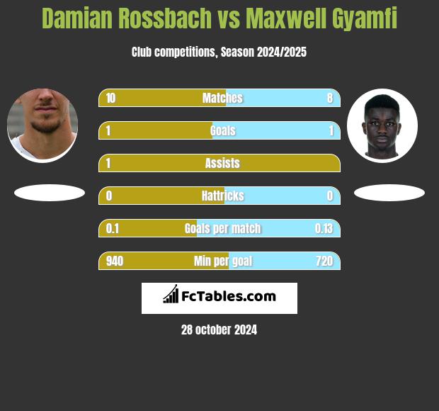 Damian Rossbach vs Maxwell Gyamfi h2h player stats