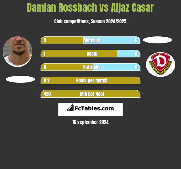 Damian Rossbach vs Aljaz Casar h2h player stats