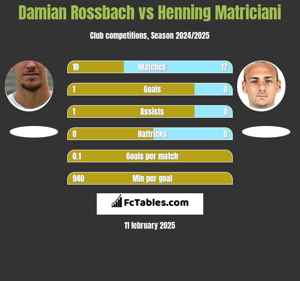 Damian Rossbach vs Henning Matriciani h2h player stats