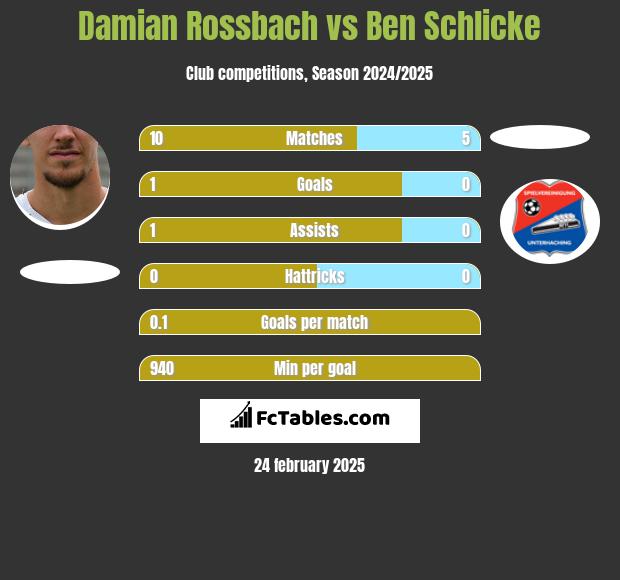 Damian Rossbach vs Ben Schlicke h2h player stats