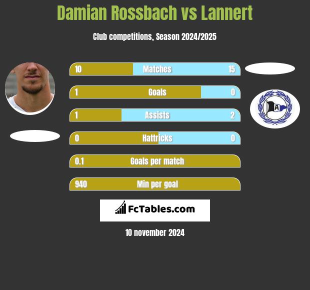 Damian Rossbach vs Lannert h2h player stats