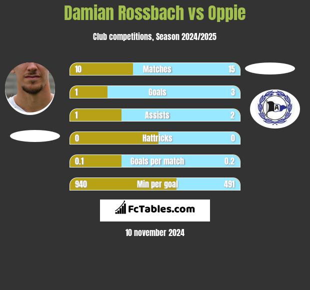 Damian Rossbach vs Oppie h2h player stats