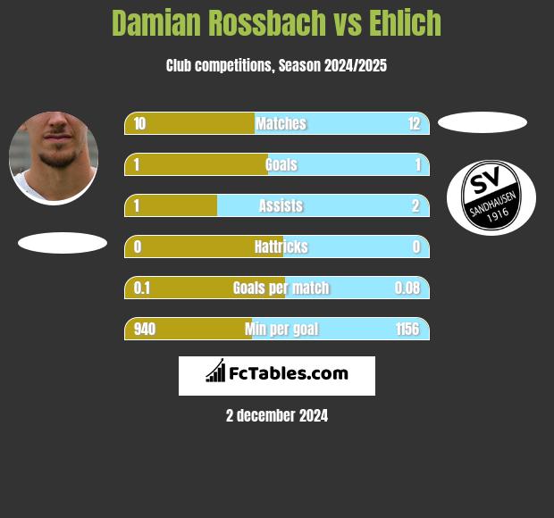 Damian Rossbach vs Ehlich h2h player stats