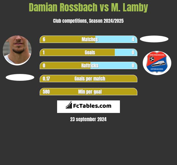 Damian Rossbach vs M. Lamby h2h player stats