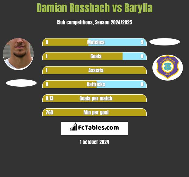 Damian Rossbach vs Barylla h2h player stats