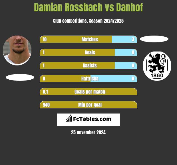 Damian Rossbach vs Danhof h2h player stats