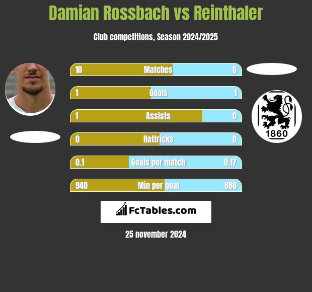 Damian Rossbach vs Reinthaler h2h player stats