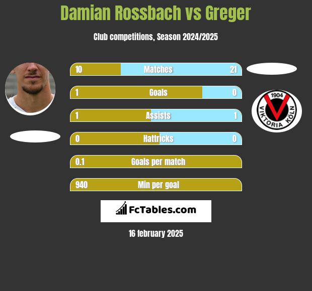 Damian Rossbach vs Greger h2h player stats