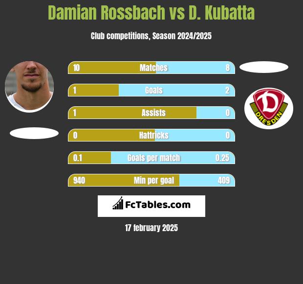 Damian Rossbach vs D. Kubatta h2h player stats