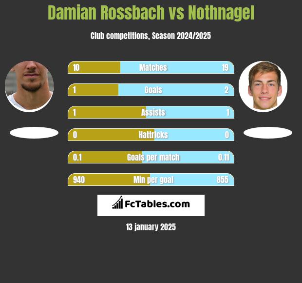 Damian Rossbach vs Nothnagel h2h player stats