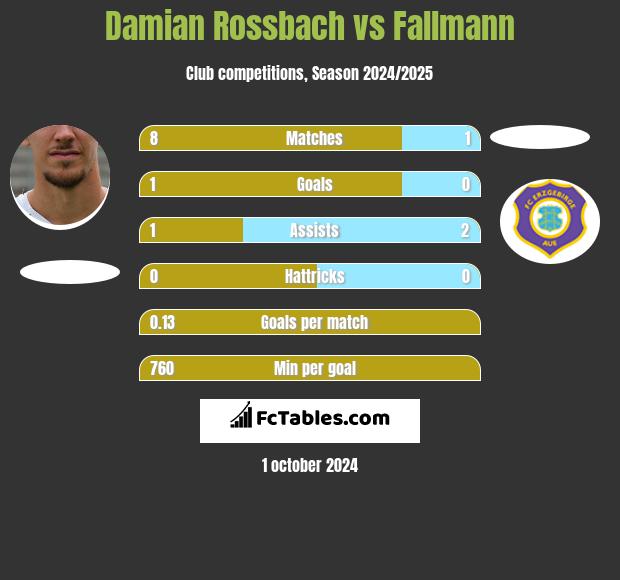 Damian Rossbach vs Fallmann h2h player stats