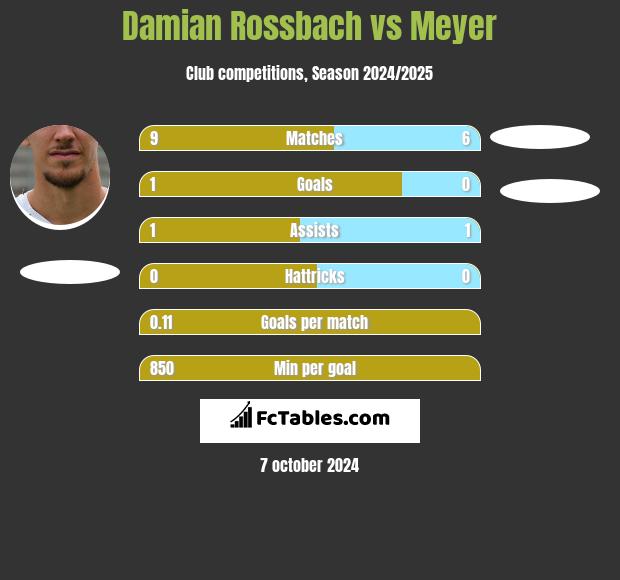 Damian Rossbach vs Meyer h2h player stats