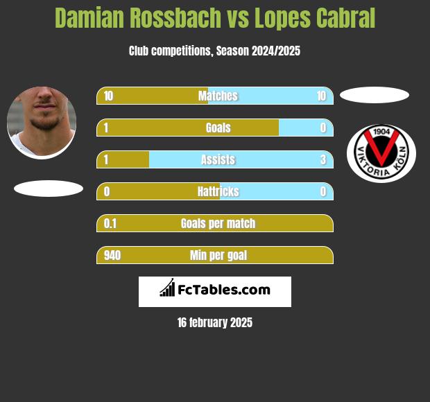 Damian Rossbach vs Lopes Cabral h2h player stats