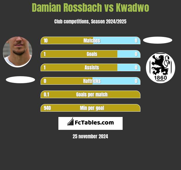 Damian Rossbach vs Kwadwo h2h player stats