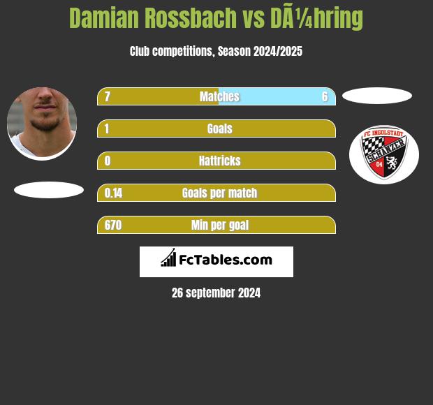 Damian Rossbach vs DÃ¼hring h2h player stats