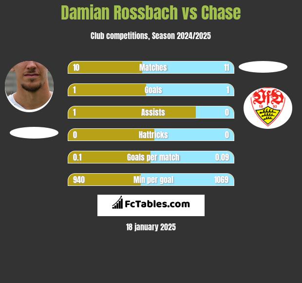 Damian Rossbach vs Chase h2h player stats