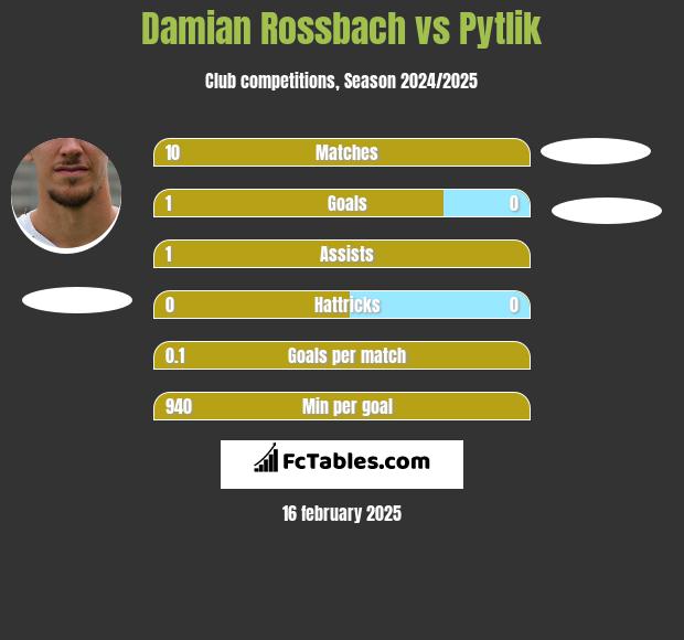 Damian Rossbach vs Pytlik h2h player stats