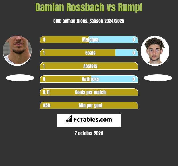 Damian Rossbach vs Rumpf h2h player stats