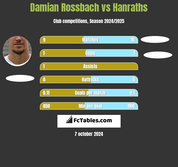 Damian Rossbach vs Hanraths h2h player stats