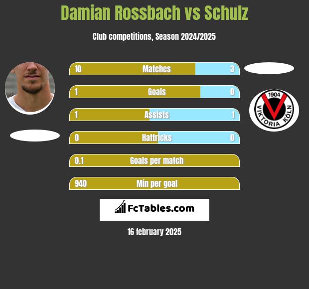 Damian Rossbach vs Schulz h2h player stats