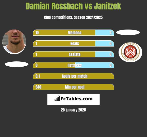 Damian Rossbach vs Janitzek h2h player stats