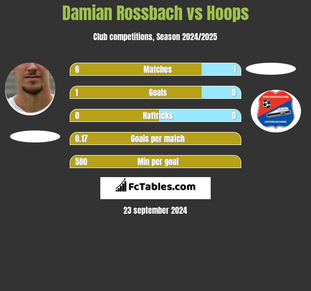 Damian Rossbach vs Hoops h2h player stats