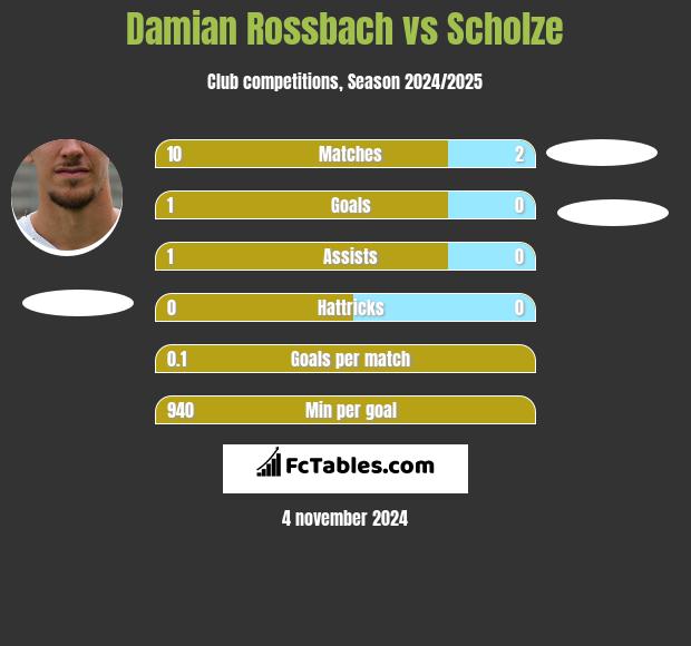 Damian Rossbach vs Scholze h2h player stats