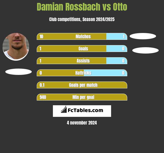 Damian Rossbach vs Otto h2h player stats